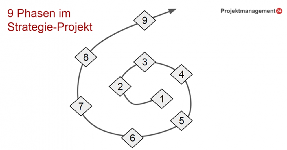 9 Phasen im StrategieProjekt Strategieprojekt.de